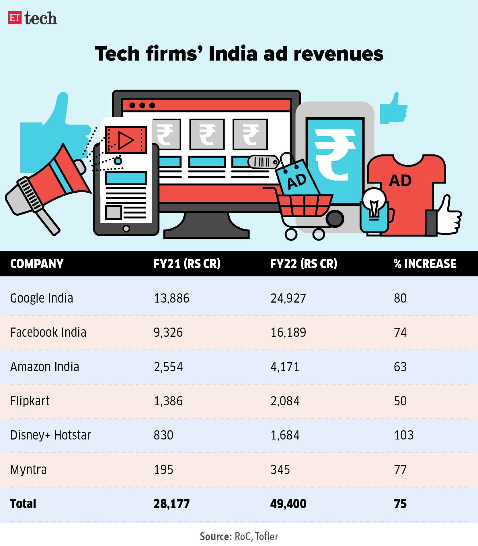Tech firms ad revenue